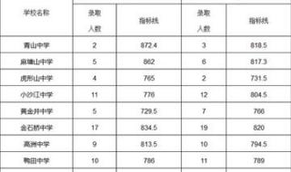 2021年东莞中考分数线是多少 2021年东莞中考录取分数线